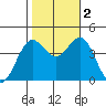 San Simeon Bay tide chart for Wednesday, November 2, 2022