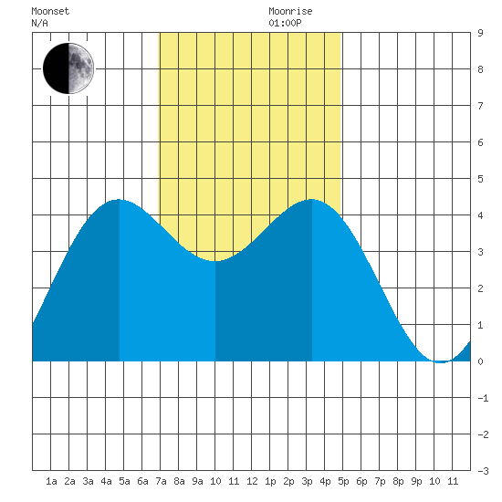 San Simeon Bay tide chart for Wednesday, November 30, 2022