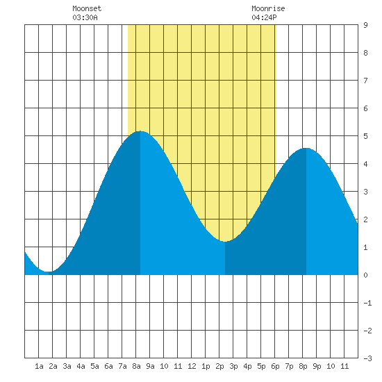 San Simeon Bay tide chart for Friday, November 4, 2022