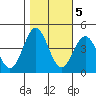 San Simeon Bay tide chart for Saturday, November 5, 2022