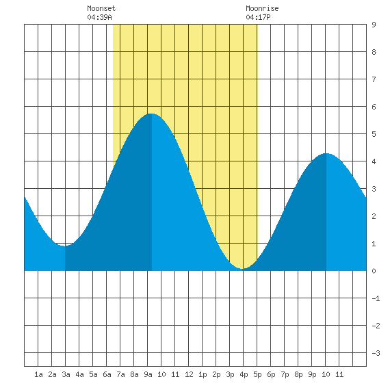 San Simeon Bay tide chart for Sunday, November 6, 2022