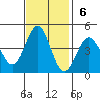 San Simeon Bay tide chart for Sunday, November 6, 2022