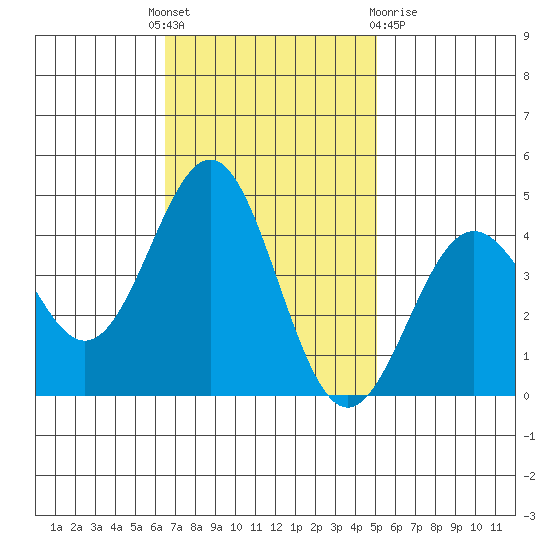 San Simeon Bay tide chart for Monday, November 7, 2022