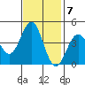 San Simeon Bay tide chart for Monday, November 7, 2022