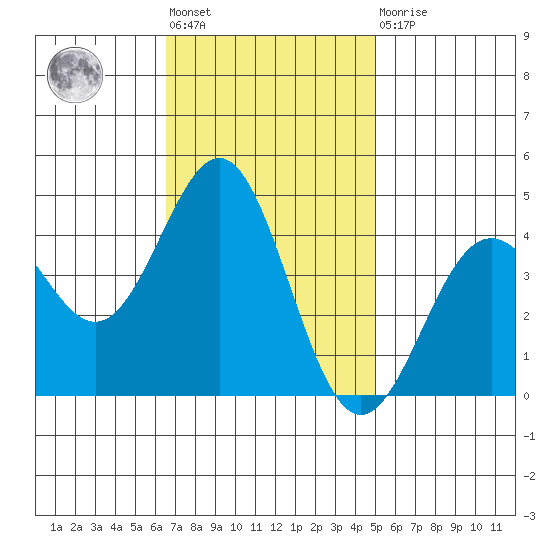 San Simeon Bay tide chart for Tuesday, November 8, 2022