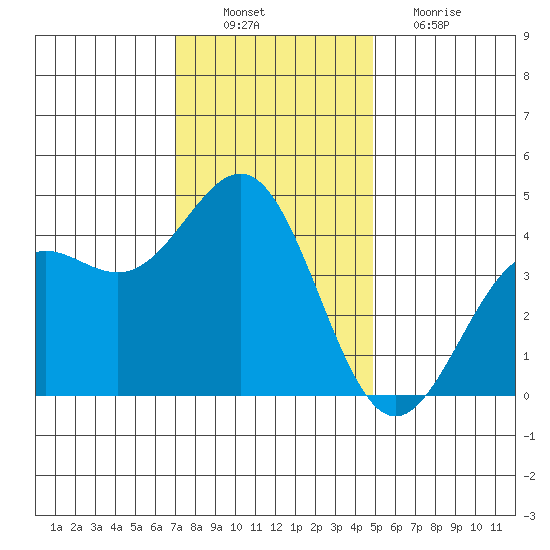 San Simeon Bay tide chart for Saturday, December 10, 2022