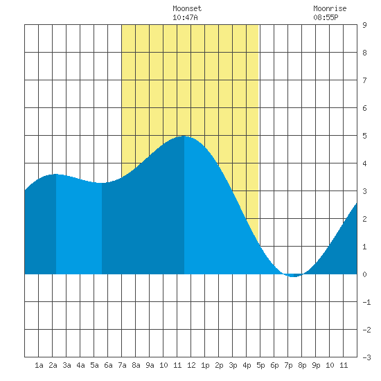 San Simeon Bay tide chart for Monday, December 12, 2022