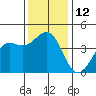 San Simeon Bay tide chart for Monday, December 12, 2022