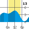 San Simeon Bay tide chart for Tuesday, December 13, 2022