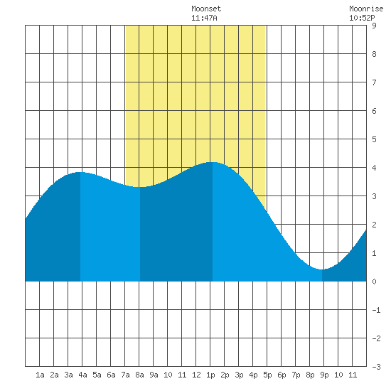 San Simeon Bay tide chart for Wednesday, December 14, 2022