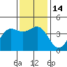 San Simeon Bay tide chart for Wednesday, December 14, 2022