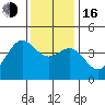 San Simeon Bay tide chart for Friday, December 16, 2022
