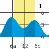 San Simeon Bay tide chart for Thursday, December 1, 2022