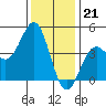 San Simeon Bay tide chart for Wednesday, December 21, 2022