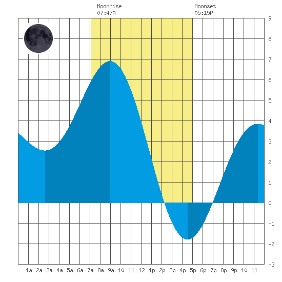 San Simeon Bay tide chart for Friday, December 23, 2022