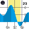 San Simeon Bay tide chart for Friday, December 23, 2022