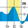 San Simeon Bay tide chart for Monday, December 26, 2022
