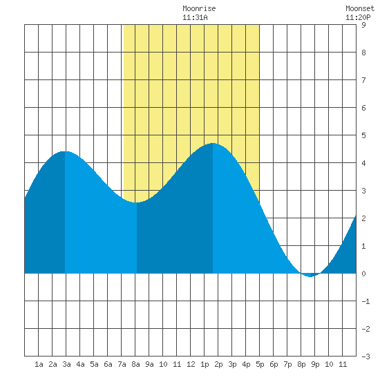 San Simeon Bay tide chart for Wednesday, December 28, 2022