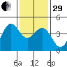 San Simeon Bay tide chart for Thursday, December 29, 2022