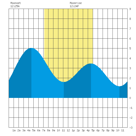 San Simeon Bay tide chart for Friday, December 30, 2022