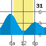 San Simeon Bay tide chart for Saturday, December 31, 2022