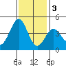 San Simeon Bay tide chart for Saturday, December 3, 2022