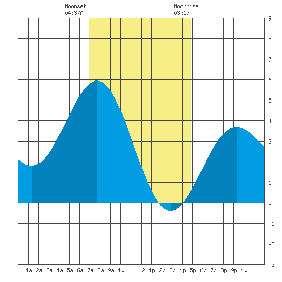 San Simeon Bay tide chart for Monday, December 5, 2022