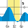 San Simeon Bay tide chart for Monday, December 5, 2022