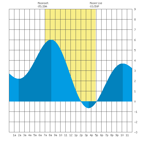 San Simeon Bay tide chart for Tuesday, December 6, 2022