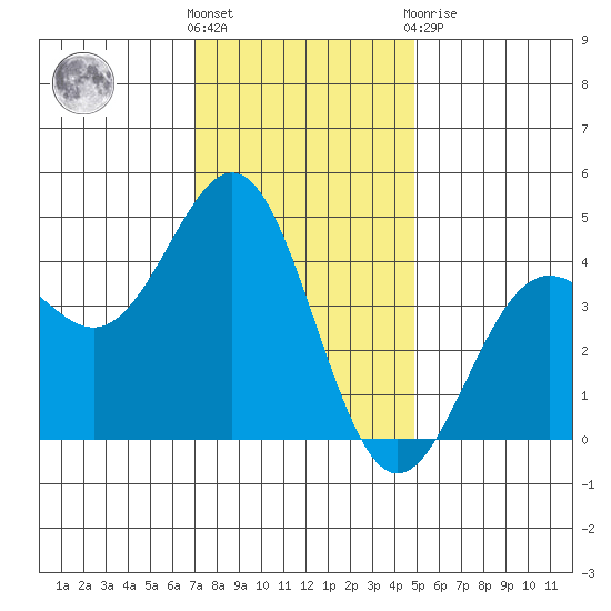San Simeon Bay tide chart for Wednesday, December 7, 2022