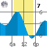 San Simeon Bay tide chart for Wednesday, December 7, 2022