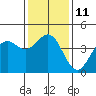 San Simeon Bay tide chart for Wednesday, January 11, 2023