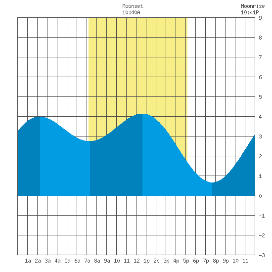 San Simeon Bay tide chart for Thursday, January 12, 2023