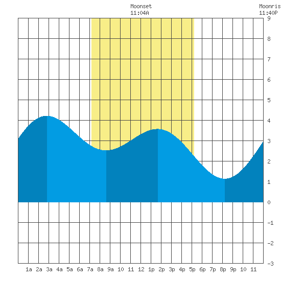 San Simeon Bay tide chart for Friday, January 13, 2023