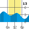 San Simeon Bay tide chart for Friday, January 13, 2023