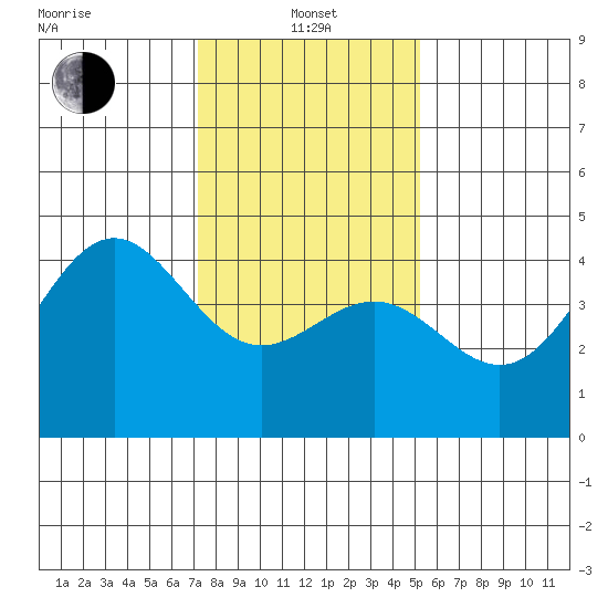 San Simeon Bay tide chart for Saturday, January 14, 2023