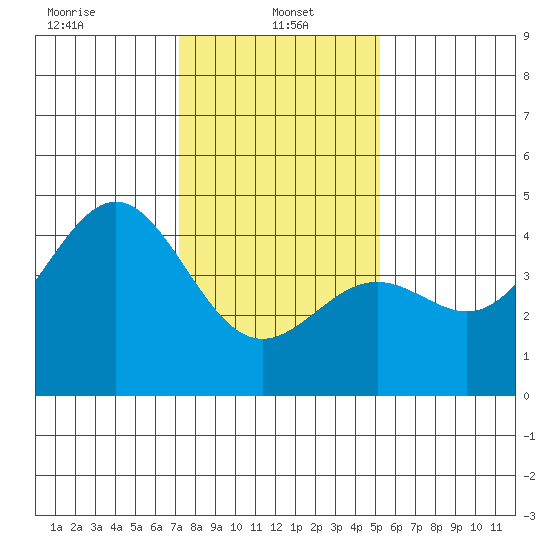 San Simeon Bay tide chart for Sunday, January 15, 2023