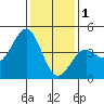 San Simeon Bay tide chart for Sunday, January 1, 2023