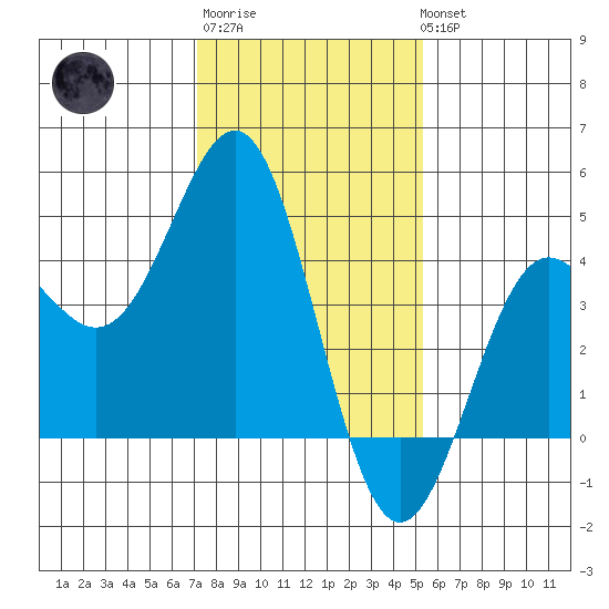 San Simeon Bay tide chart for Saturday, January 21, 2023