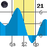 San Simeon Bay tide chart for Saturday, January 21, 2023