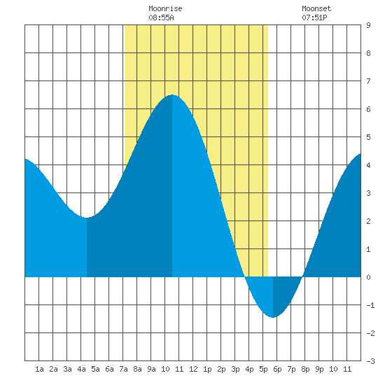 San Simeon Bay tide chart for Monday, January 23, 2023