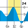 San Simeon Bay tide chart for Tuesday, January 24, 2023