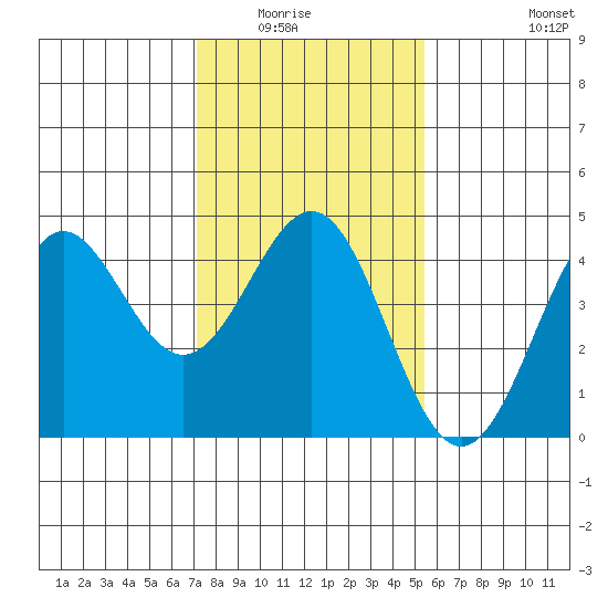 San Simeon Bay tide chart for Wednesday, January 25, 2023