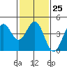 San Simeon Bay tide chart for Wednesday, January 25, 2023