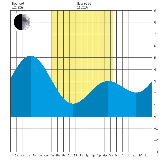 San Simeon Bay tide chart for Saturday, January 28, 2023