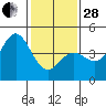 San Simeon Bay tide chart for Saturday, January 28, 2023
