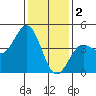 San Simeon Bay tide chart for Monday, January 2, 2023