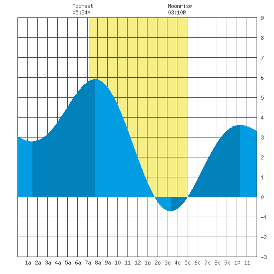 San Simeon Bay tide chart for Wednesday, January 4, 2023