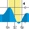 San Simeon Bay tide chart for Wednesday, January 4, 2023