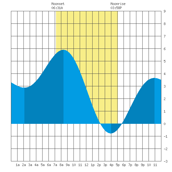 San Simeon Bay tide chart for Thursday, January 5, 2023